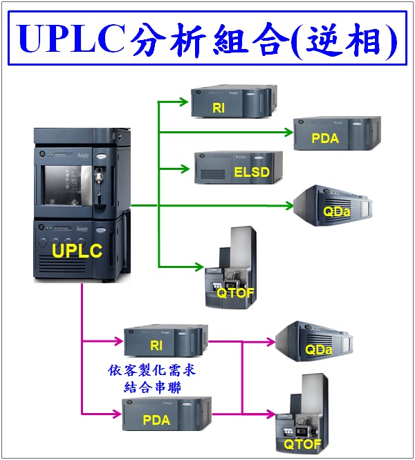 UPLC逆相組合